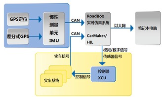 基于實(shí)車(chē)在環(huán)VIL的駕駛輔助系統(tǒng)測(cè)試技術(shù)及應(yīng)用